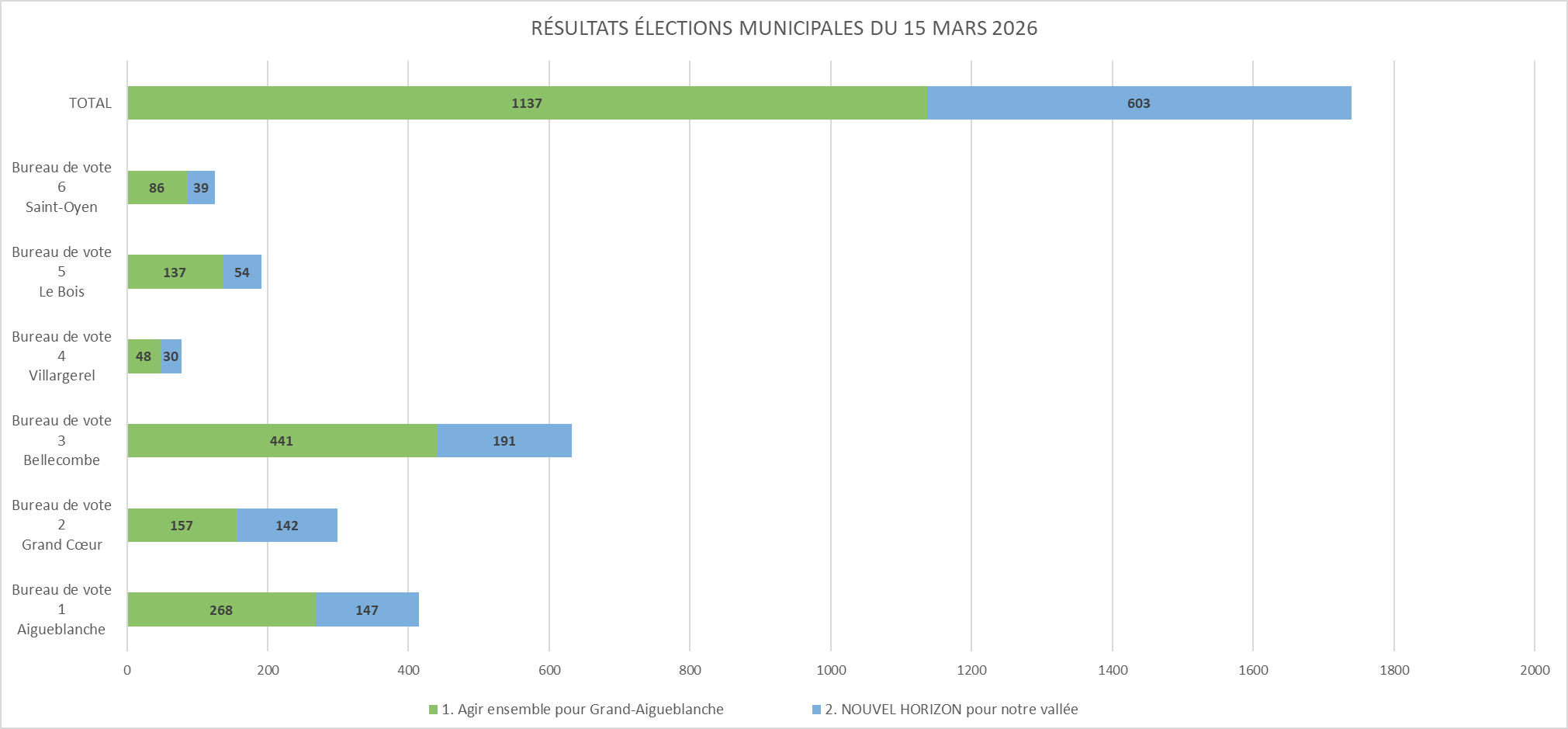 Résultats par bureau de vote